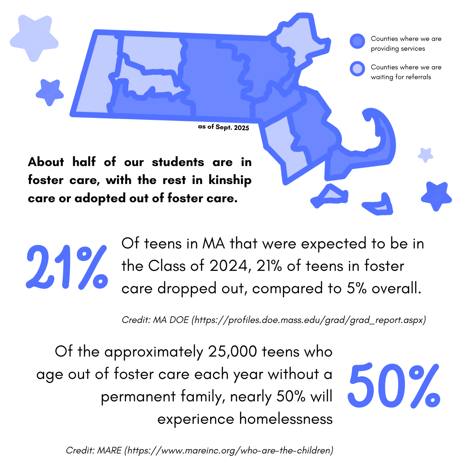 Statistics on the educational challenges faced by youth in foster care.